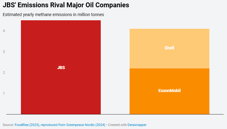 Graph comparing the estimated yearly methane emissions of JBS, ExxonMobil and Shell,