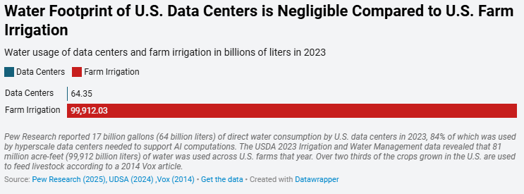 Graph displaying the huge difference in water consumption between U.S. agriculture and data centers