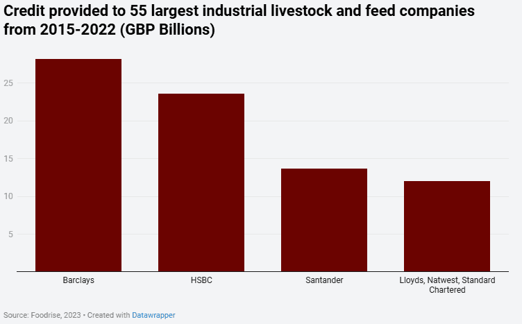 Graph displaying the amount of credit provided to factory farm corporations by Barclays, HSBC, Santander, Lloyds, Natwest and Standard Chartered