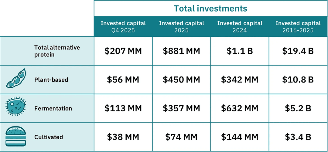 Source: GFI analysis of data from Net Zero Insights.