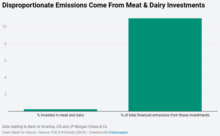Graph comparing the disproportionate level of financed emissions from banks' investments in animal agriculture compared to portfolio weighting.