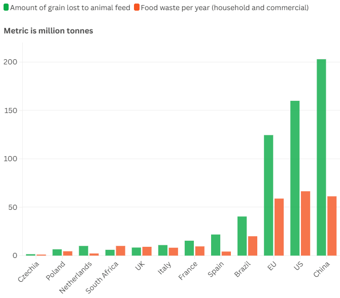 Source: CIWF - Diagram showing Factory Farms VS. Food Waste across different countries.