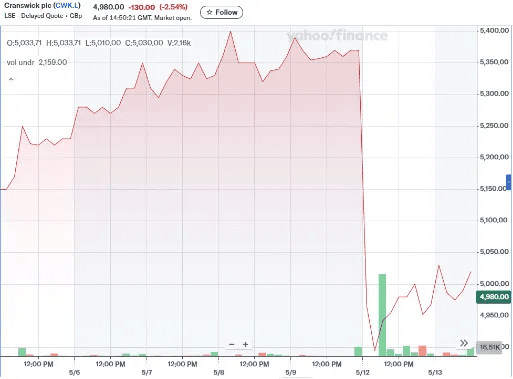 Cranswick share price dropping heavily after animal abuse exposed