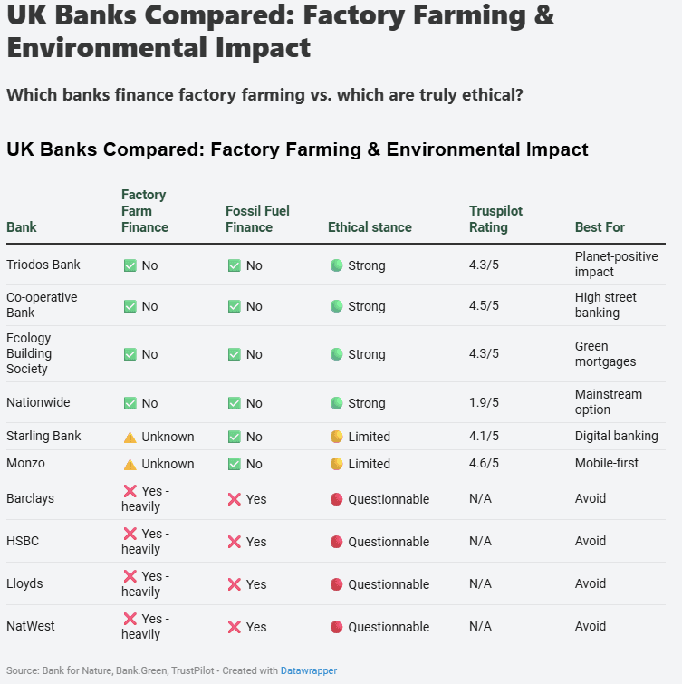 Full comparison of UK banks on their ethics, including financing of fossil fuels and factory farming