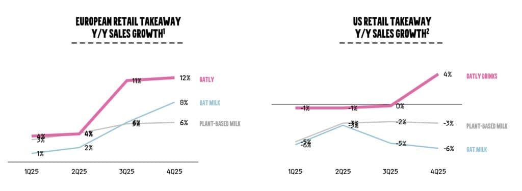 Oatly earnings compared to broader plant milk market, Q1-Q4 2025.